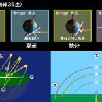 南中高度 – 日本・赤道・オーストラリア比較
