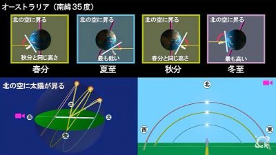 南中高度 – 日本・赤道・オーストラリア比較